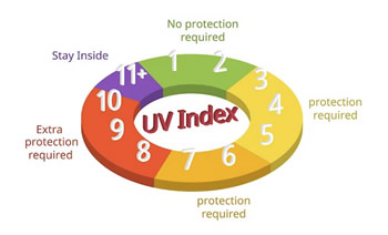 Quellen für aktuelle UVI Zahlen und Werte